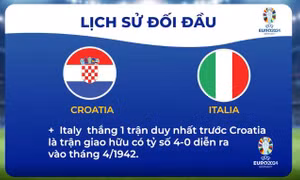 Croatia - Italy (2h ngày 25/6): Quyết định ngôi nhì bảng
