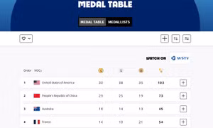 Mỹ-Trung tạo ra cuộc đua hấp dẫn trên bảng xếp hạng huy chương Olympic 2024