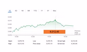 Ông Trump thắng cử, chỉ số S&P 500 lần đầu trong lịch sử vượt mốc 6.000 điểm