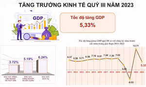 GDP quý III tiếp tục tăng, năm 2023 tăng trưởng của Việt Nam có thể đứng đầu Đông Nam Á