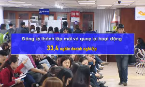Doanh nghiệp quay trở lại hoạt động tháng 1/2025 cao kỷ lục