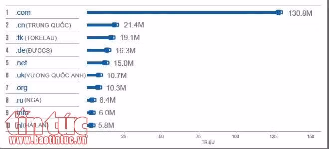 330,7 triệu tên miền được đăng ký trên Internet trong quý III ảnh 1