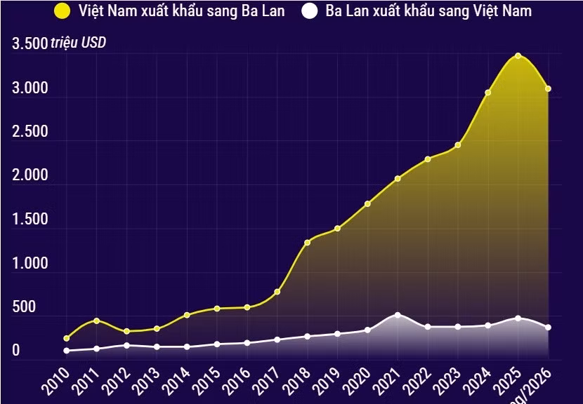 Thương mại song phương Việt Nam - Ba Lan