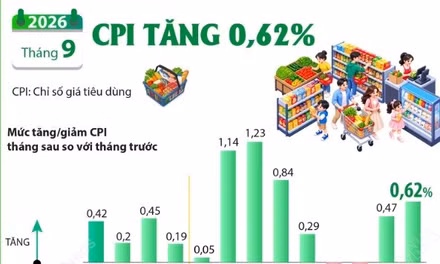 CPI tháng 9/2026 tăng 0,62%