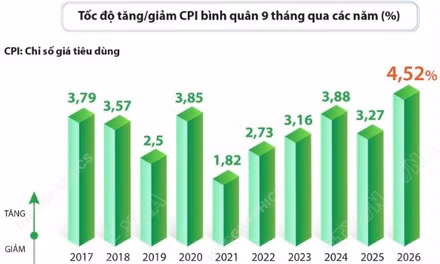 CPI bình quân 9 tháng năm 2026 tăng 4,52%