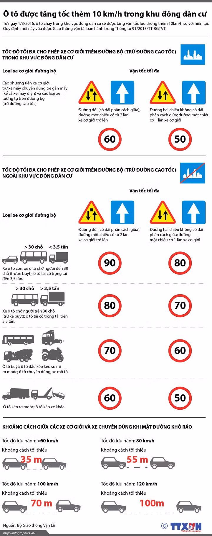 Ô tô được tăng tốc thêm 10 km/h trong khu dân cư ảnh 1