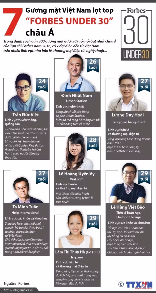 7 gương mặt Việt Nam lọt top “Forbes Under 30” châu Á ảnh 1
